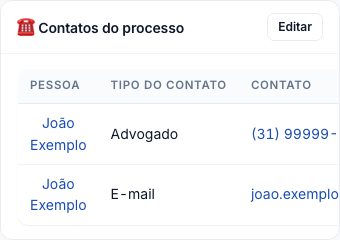 Contatos do processo
